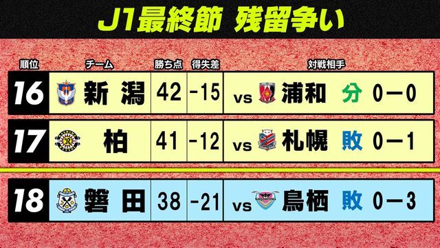 ジュビロ磐田のJ2降格が決定