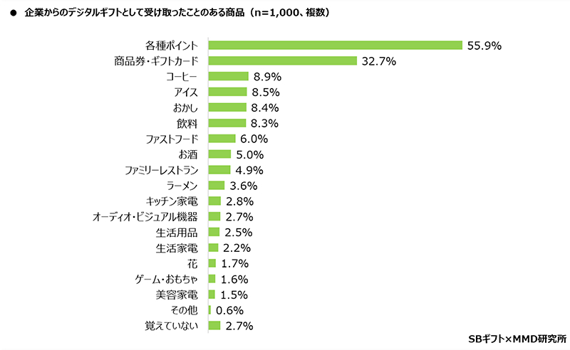 企業から受け取ったことがあるデジタルギフトの商品（n=1000／複数回答可、出典：MMD研究所）