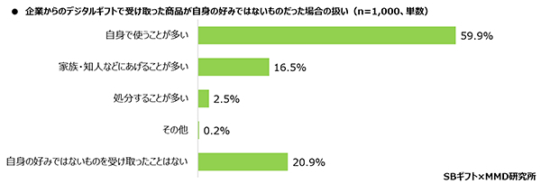 企業から受け取ったデジタルギフトが自分の好みではなかった場合の扱いについて（n=1000、出典：MMD研究所）