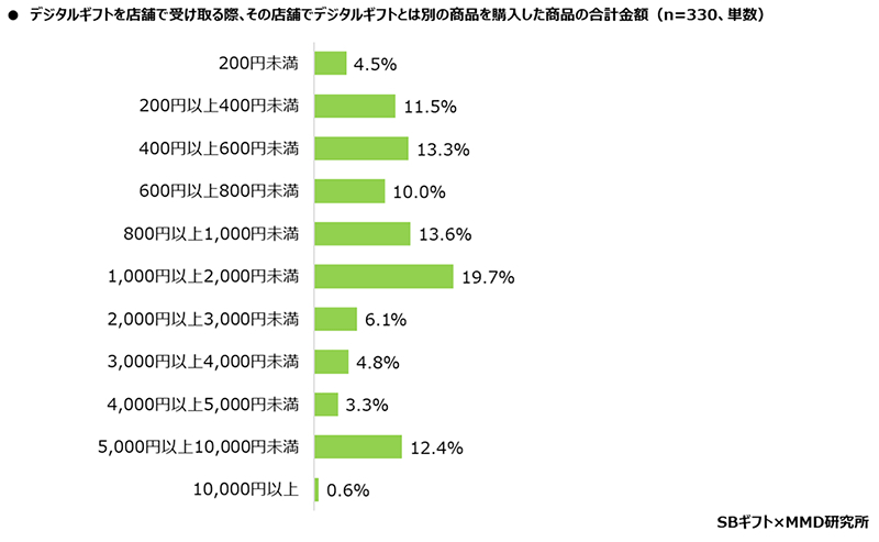 デジタルギフトを店舗で受け取る際に、購入した別の商品の合計金額（n=330、出典：MMD研究所）