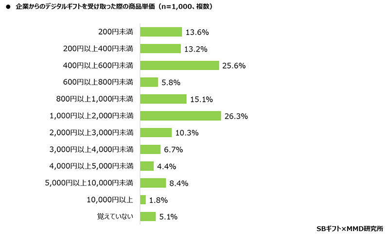 企業から受け取ったデジタルギフトの商品単価（n=1000／複数回答可、出典：MMD研究所）