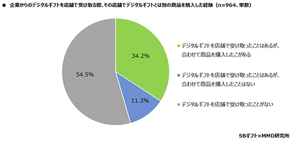 企業からのデジタルギフトを店舗で受け取る際、その店舗でデジタルギフトとは別の商品を購入した経験（n=964、出典：MMD研究所）