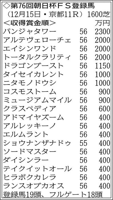 　１９頭がエントリー