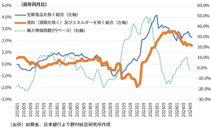 図表1　基調的な消費者物価上昇率の推移