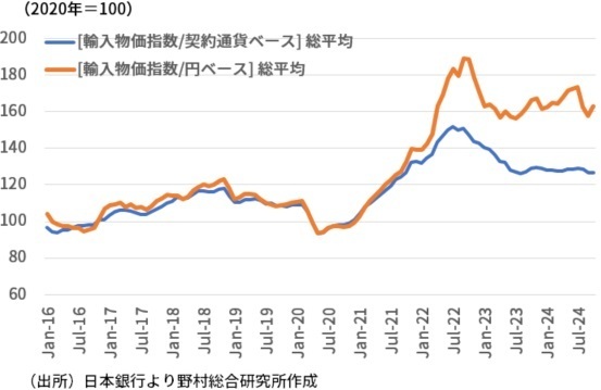 図表2　輸入物価指数