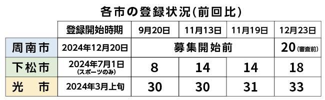 各市の団体登録状況