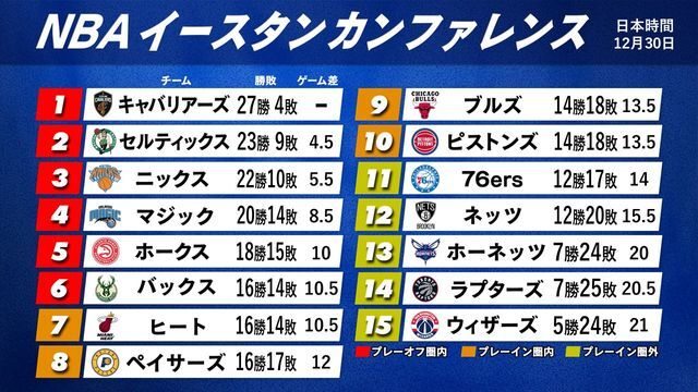 NBA　イースタンカンファレンス順位表