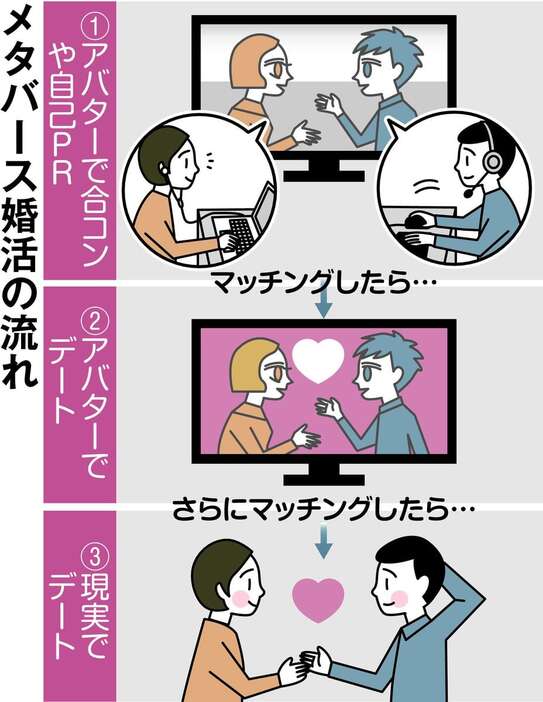 メタバース婚活の流れ