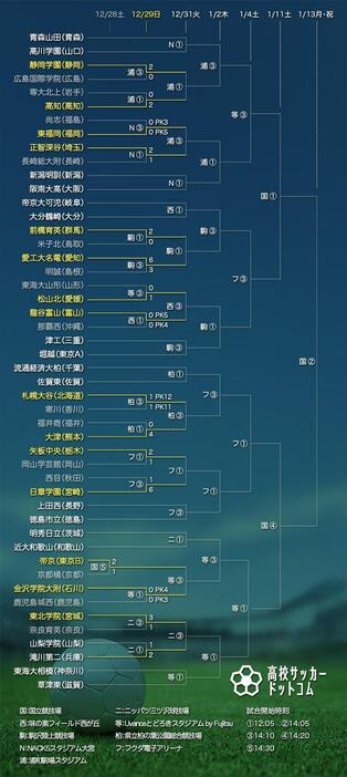 103回全国高校サッカートーナメント表