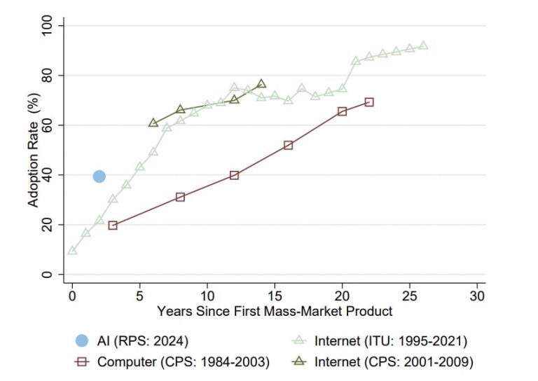 生成AI（青丸）とPC、インターネットの普及率比較 https://s3.amazonaws.com/real.stlouisfed.org/wp/2024/2024-027.pdf