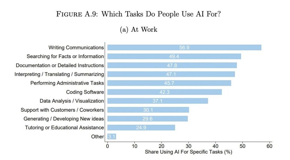 AI利用者が実際に生成AIを利用しているタスク