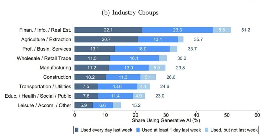 業種ごとの生成AI利用率