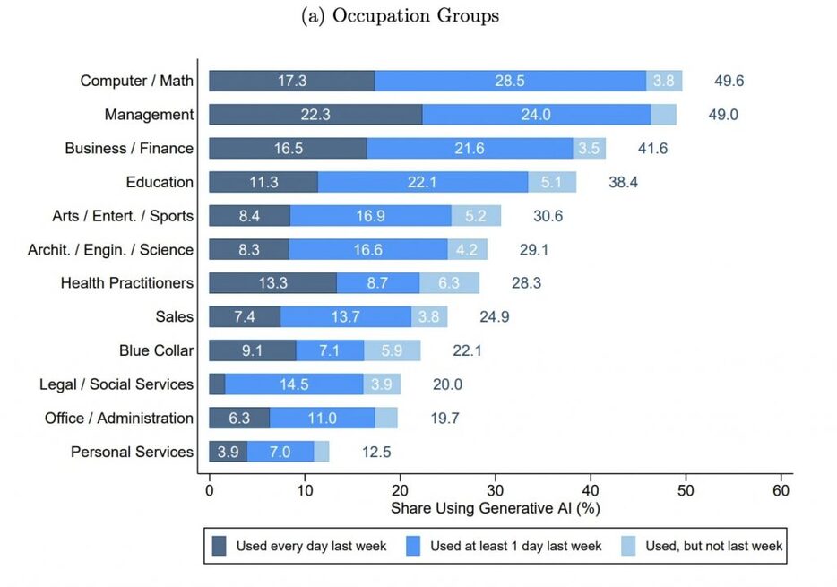 職種ごとの生成AI利用率