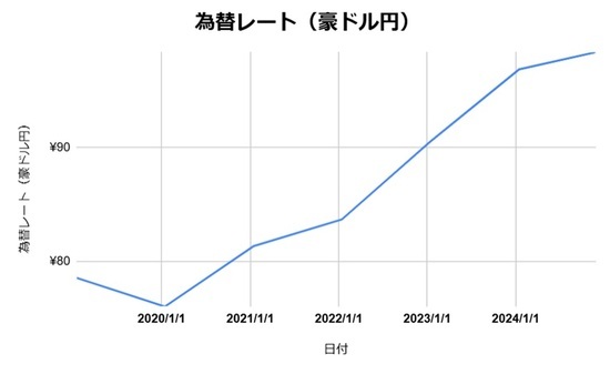 ［図表2］過去5年間の豪ドルと日本円の為替レートの推移 出所：筆者作成（日本銀行HP参照）