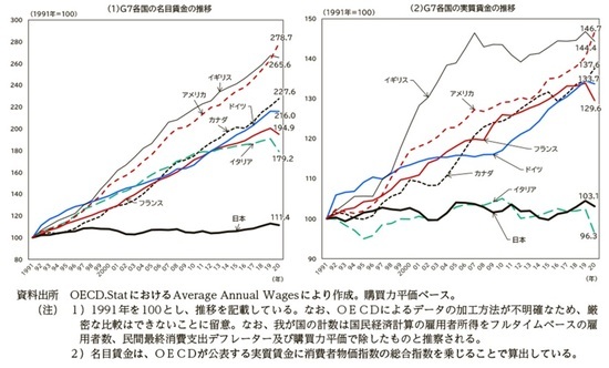 ［図表1］G7各国の賃金（名目・実質）の推移 出所：：厚生労働省