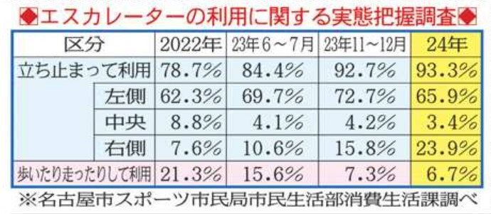 エスカレーターの利用に関する実態把握調査