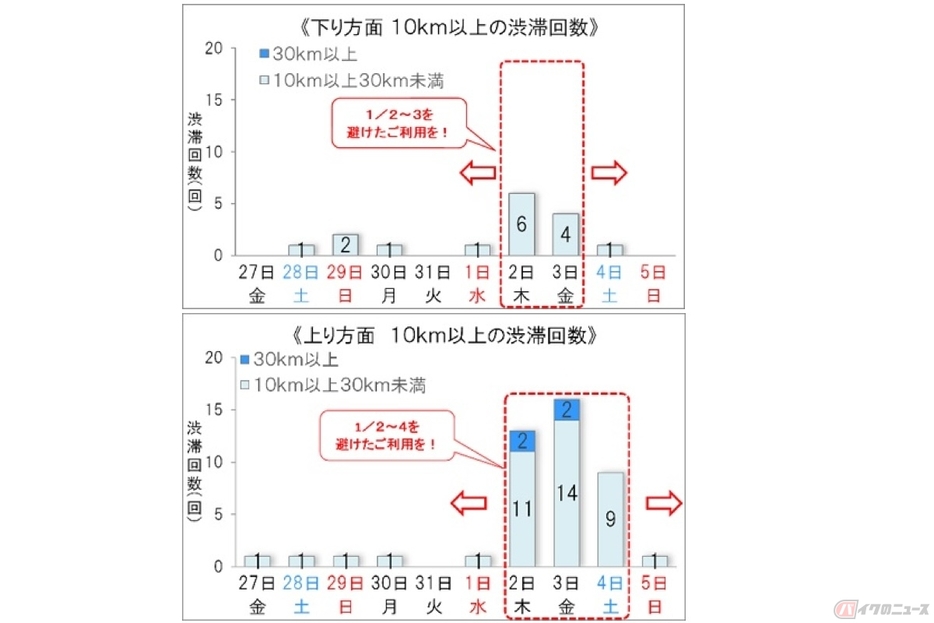 年末年始期間の高速道路における渋滞予測について（NEXCO東日本版HP参照）