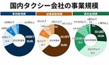 出典：「ハイヤー・タクシー年鑑2024」　※ハイヤーおよび福祉輸送限定事業を含む