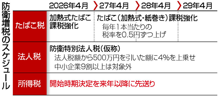 防衛増税のスケジュール