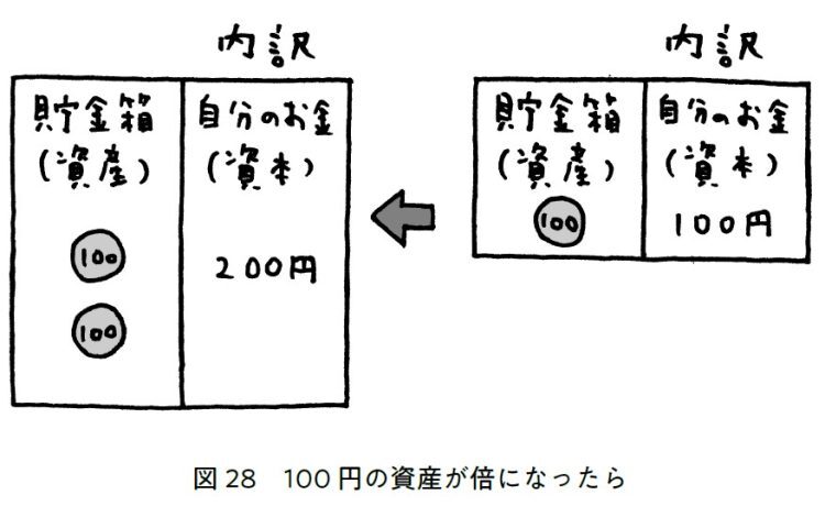 紙と百円玉で「借金」のメリット・デメリットを説明（イラスト／佐々木一澄）