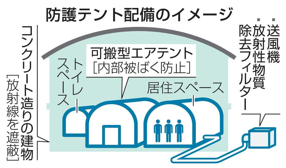 防護テント配備のイメージ