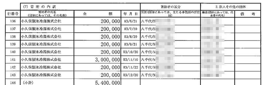 (クリックして拡大) 自民党千葉県第2支部（代表；小林鷹之）の2021年の政治資金収支報告書