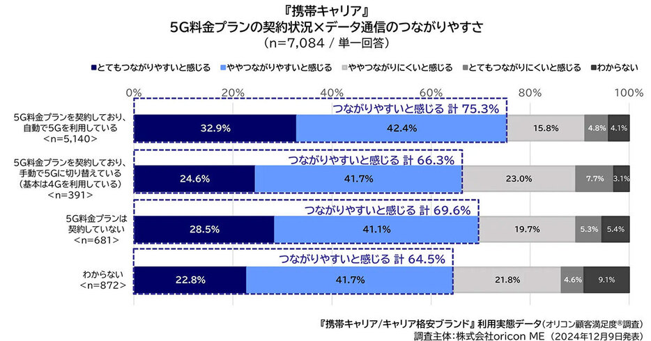 5G料金プラン未契約のユーザーの約7割もつながりやすさを実感している（「株式会社oricon ME」調べ）