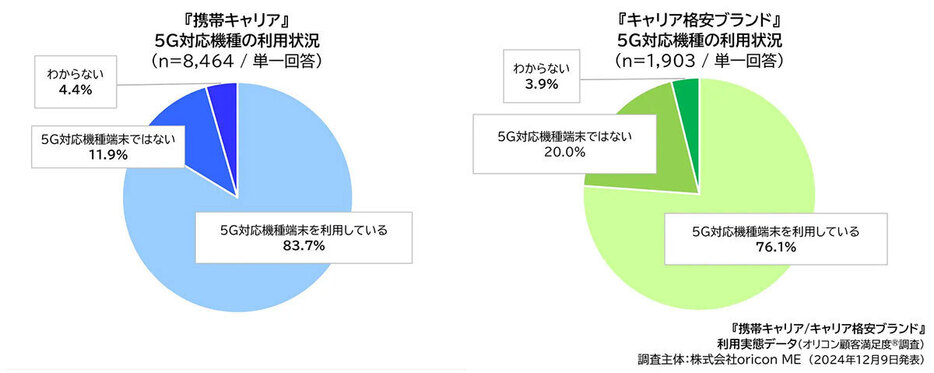 キャリアユーザーの方が、5G対応機種の利用率は高め（「株式会社oricon ME」調べ）