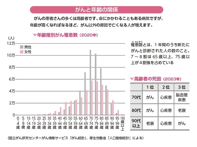 『75歳からのがん治療 「決める」ために知っておきたいこと』より