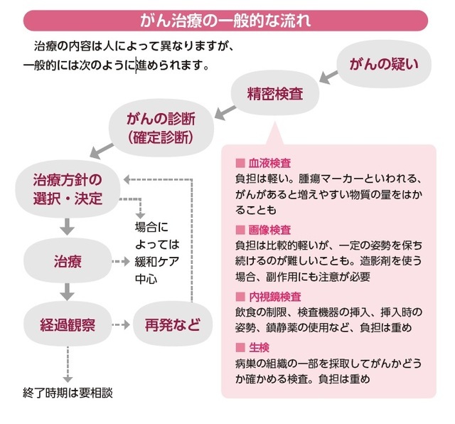 『75歳からのがん治療 「決める」ために知っておきたいこと』