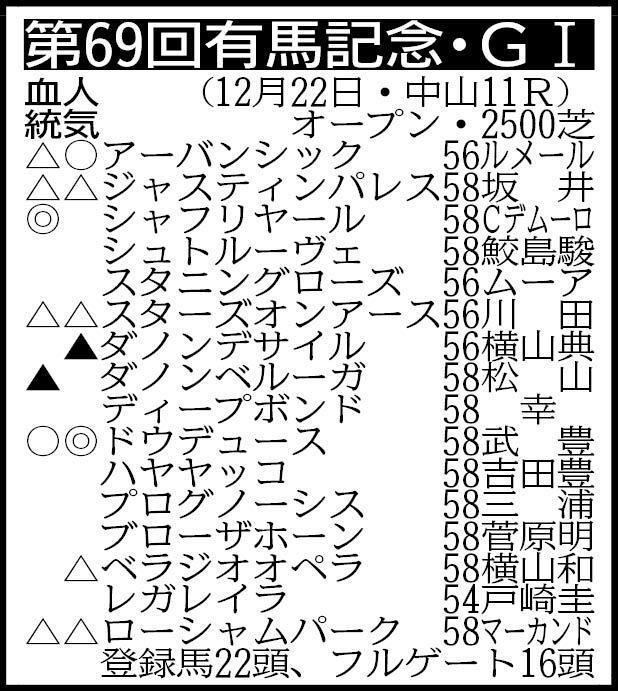 　その他の登録馬　カラテ５８、ホウオウビスケッツ５８、メイショウタバル５６、アラタ５８、ショウナンラプンタ５６、ニシノレヴナント５８