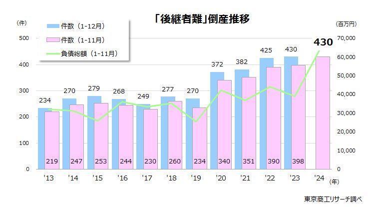 「後継者難」倒産推移