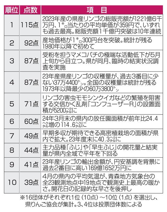 （写真：東奥日報社）