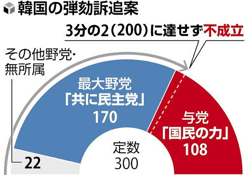 韓国の弾劾訴追案、３分の２に達せず不成立