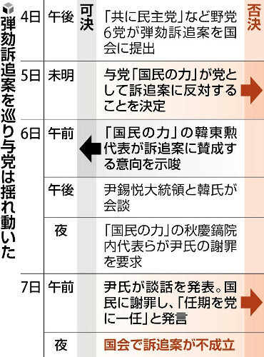 弾劾訴追案を巡り与党は揺れ動いた