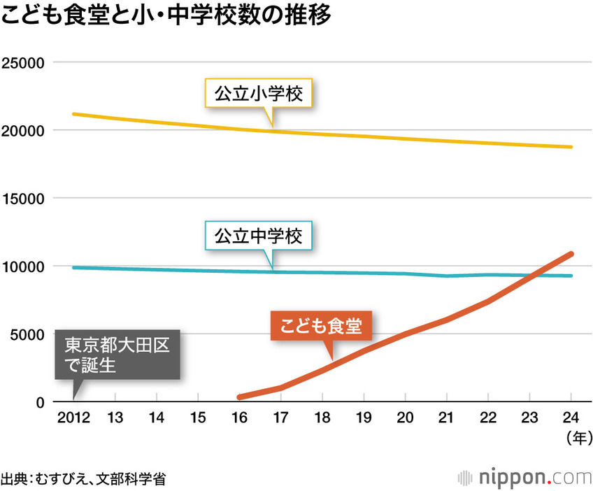 こども食堂と小・中学校数の推移