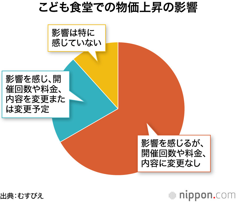 こども食堂での物価上昇の影響