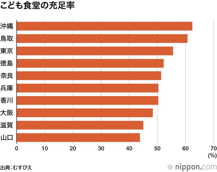 こども食堂の充足率