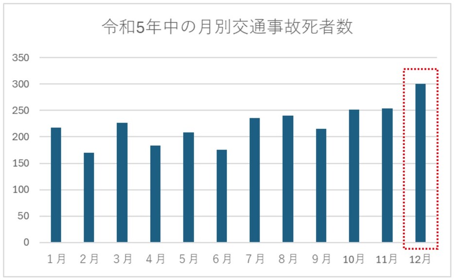 参考：交通事故総合分析センター 月別死者数の推移 より作成