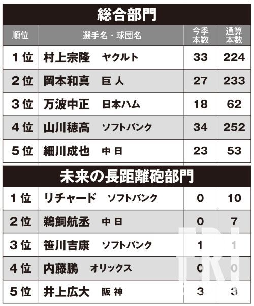 現役選手やOB、監督経験者を取材し、令和のNo.1「ホームランアーティスト」を決定