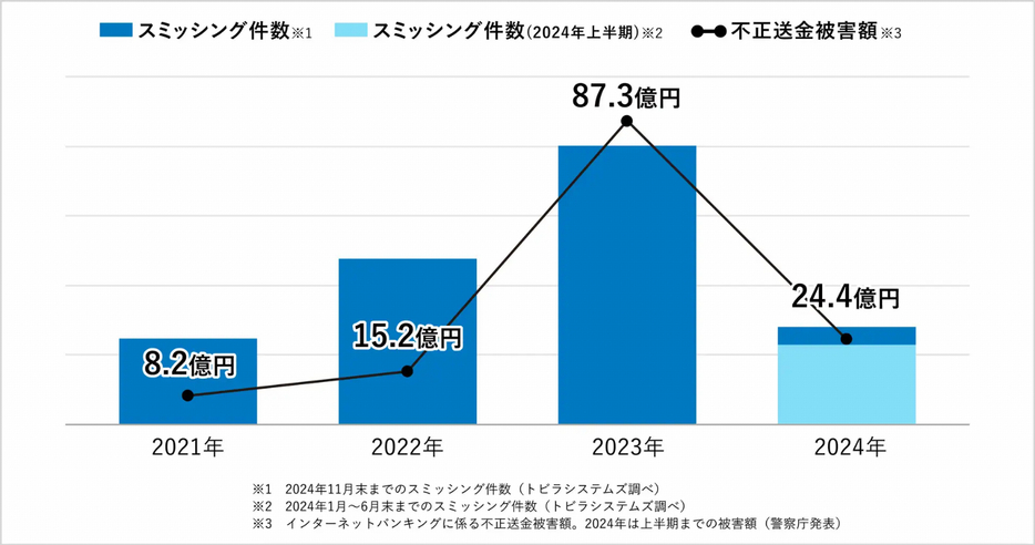 インターネットバンキングに係る不正送金被害額