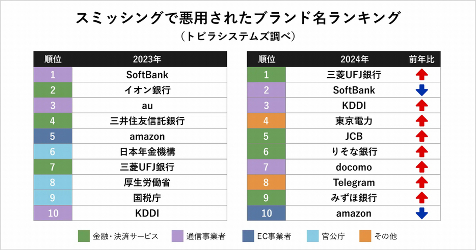 スミッシングで悪用されたブランド名ランキング