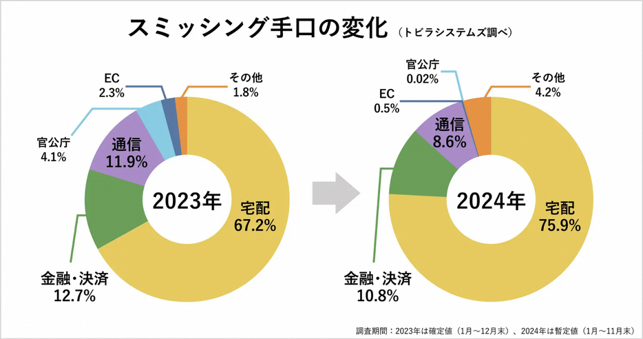 スミッシング手口の変化