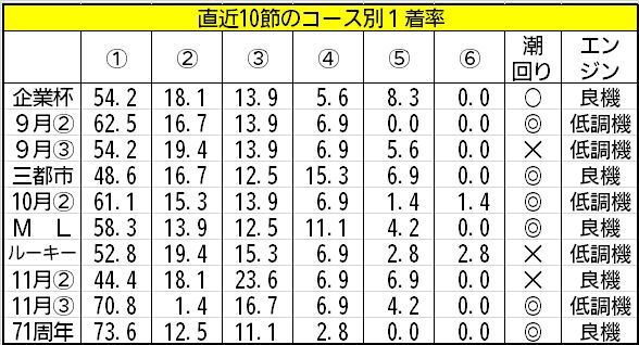 直近10節のコース別1着率