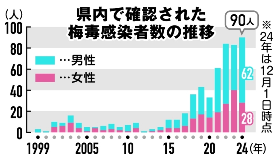 県内で確認された梅毒感染者数の推移