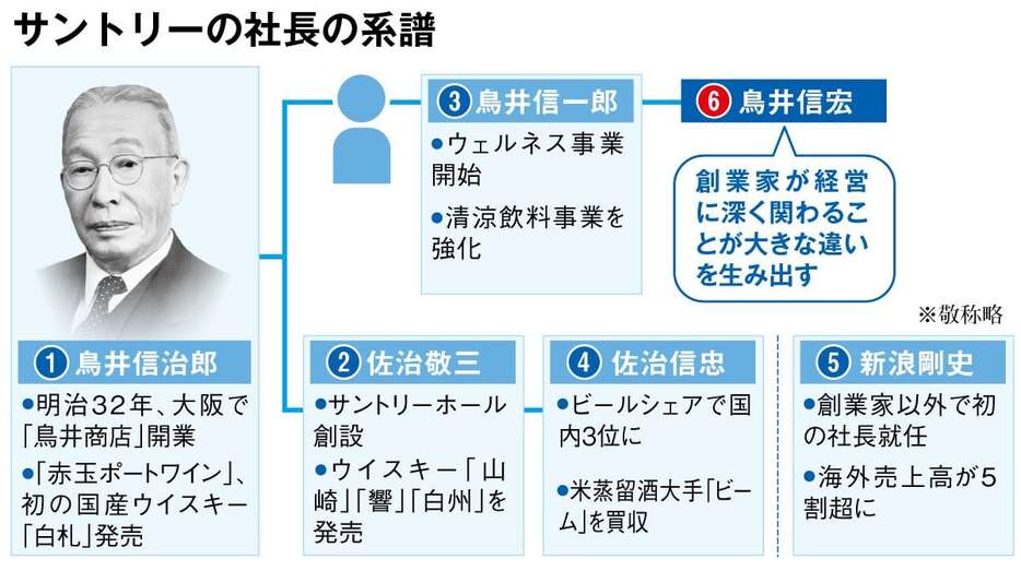 サントリーの社長の系譜