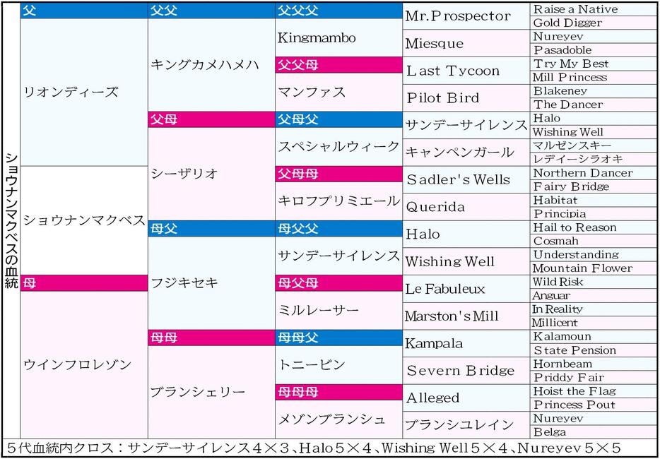 　ショウナンマクベス血統表