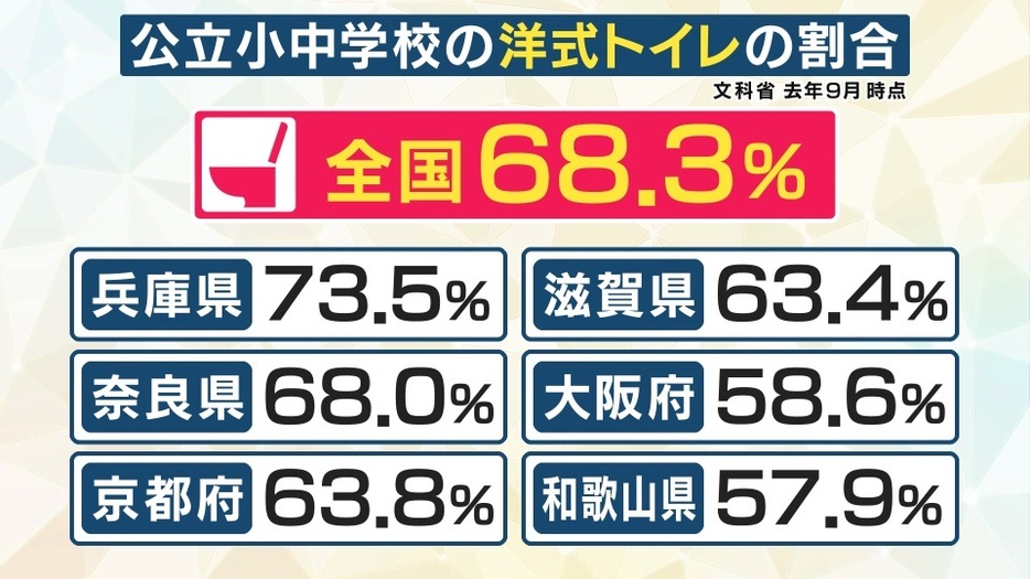 洋式トイレの割合　関西は全国平均を下回る府県が多い