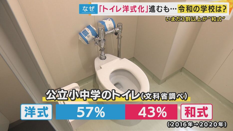 初めて洋式が和式を上回る（令和2年の調査）