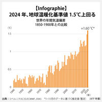 【Infographie】2024年、地球温暖化基準値1.5℃上回る